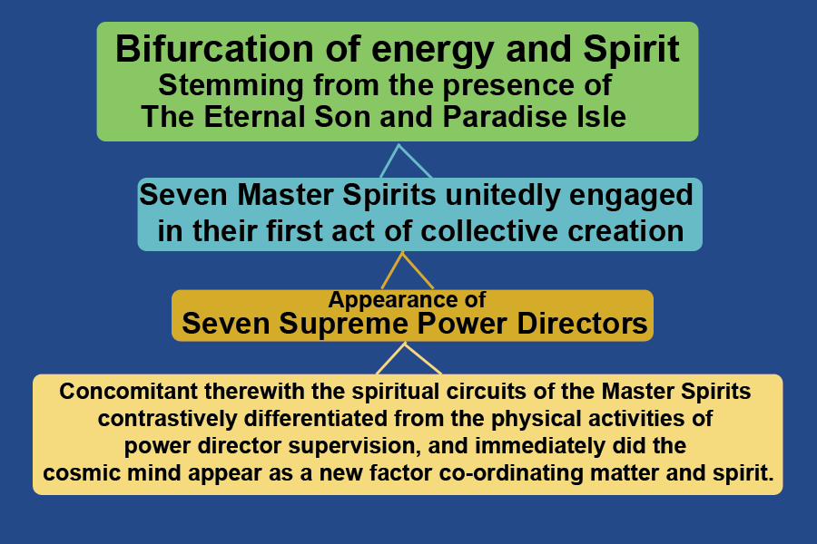 bifurcation of energy spirit