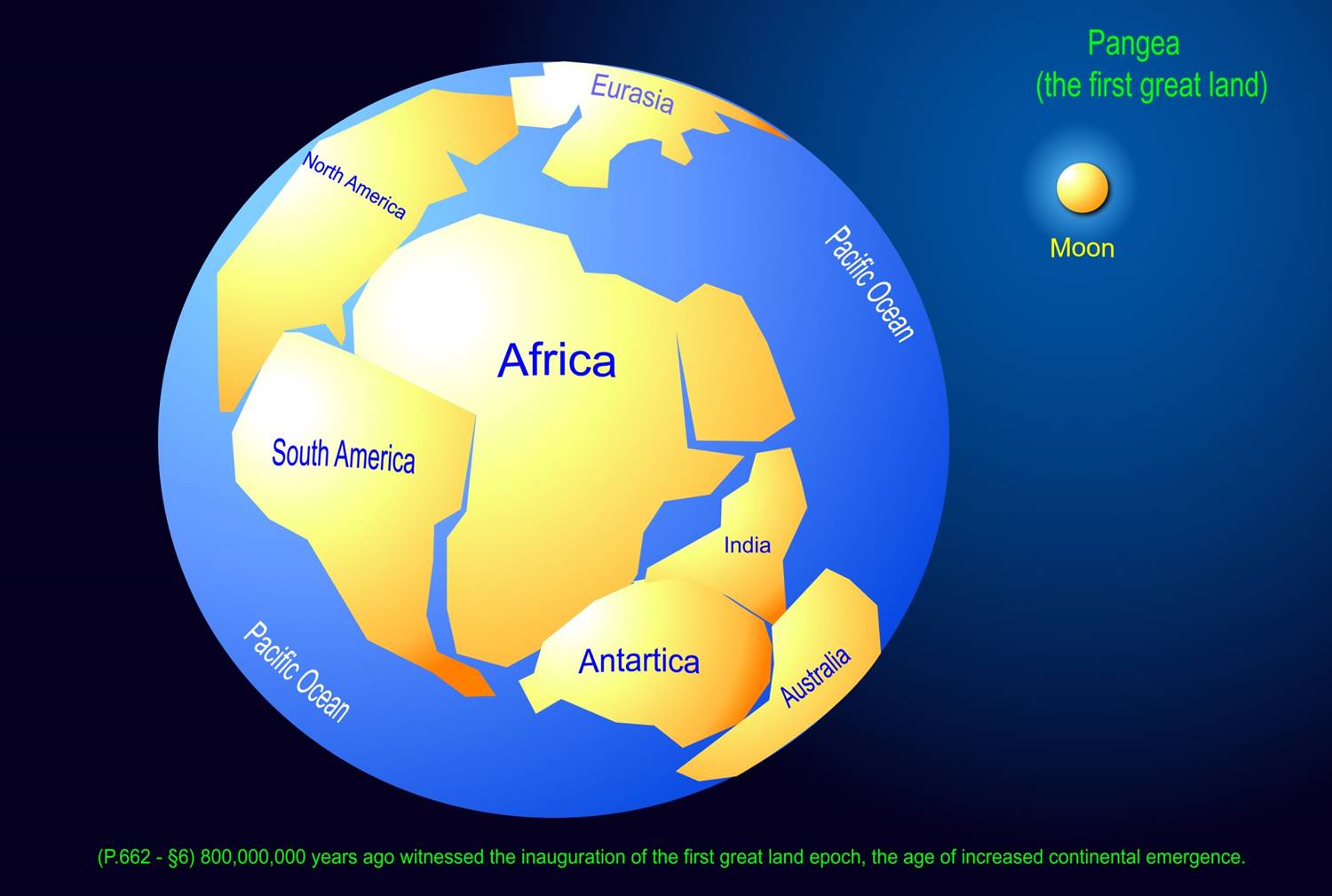 800 Million Years Ago Pangea