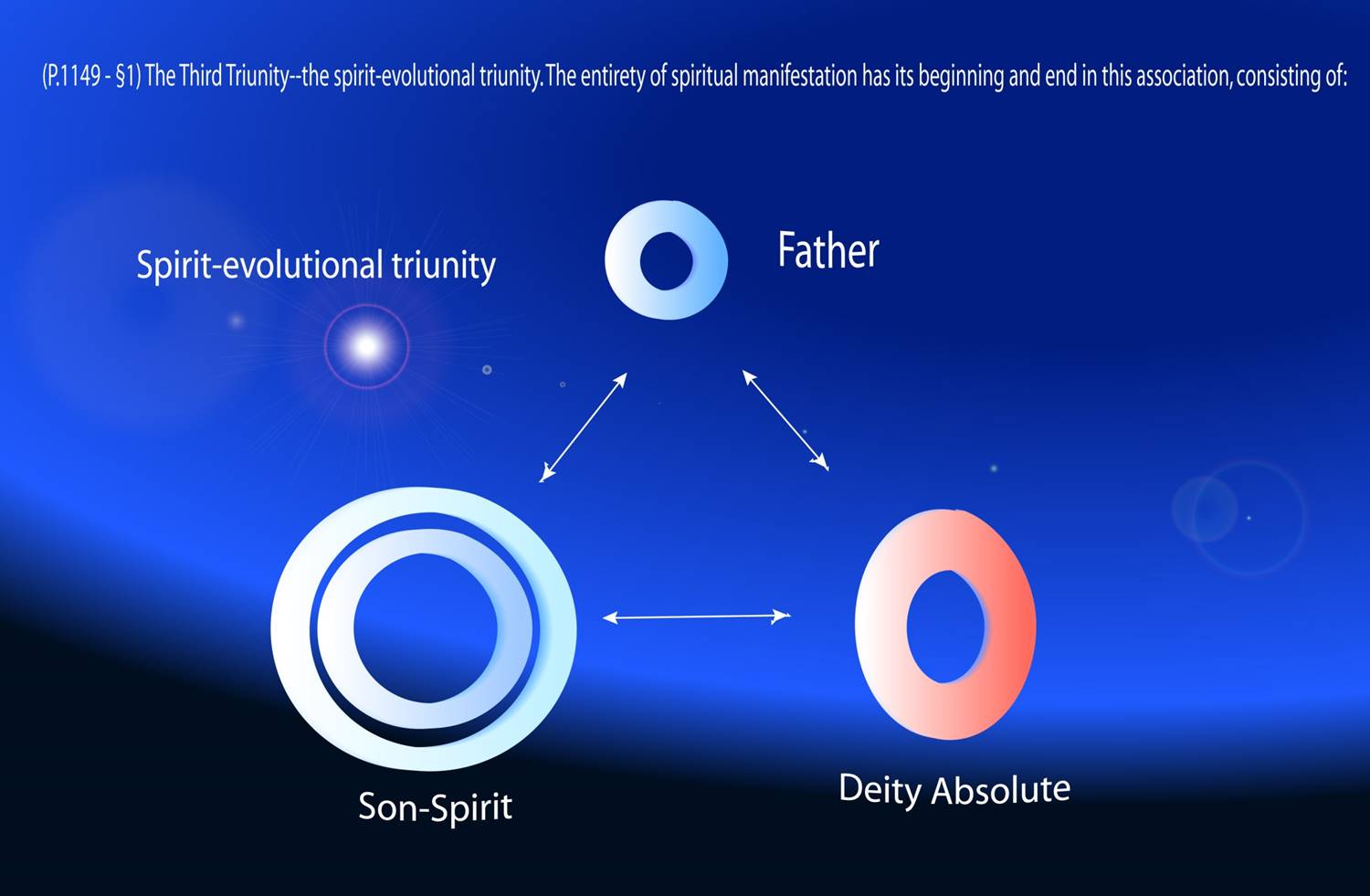spirit evolutional triunity