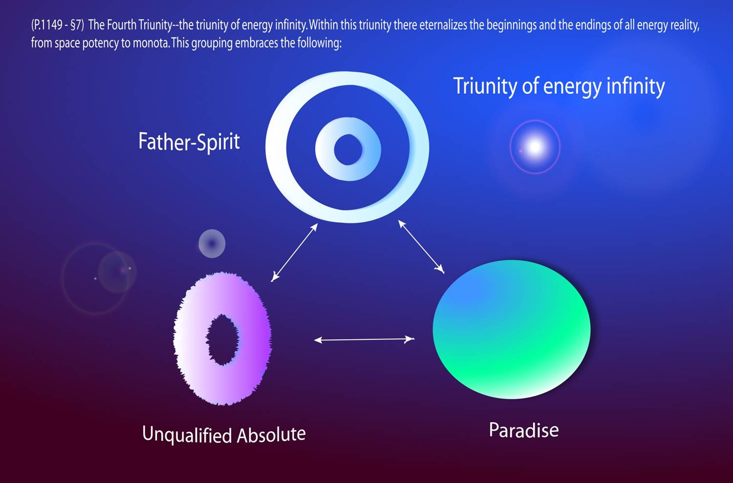 triunity of energy infinity