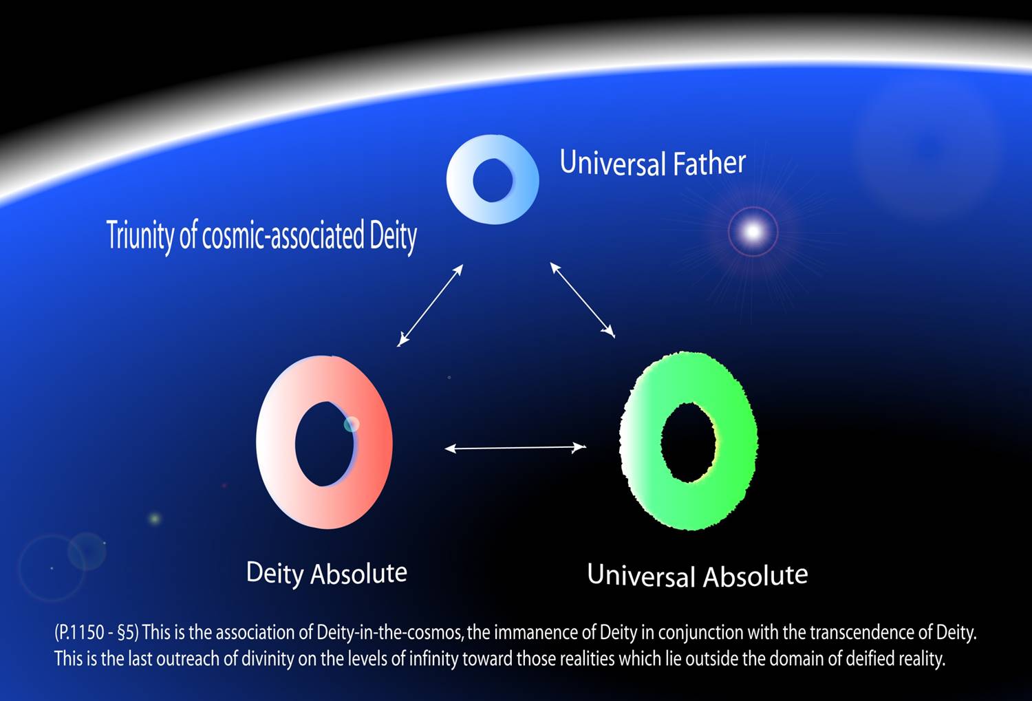 triunity of cosmic associated diety