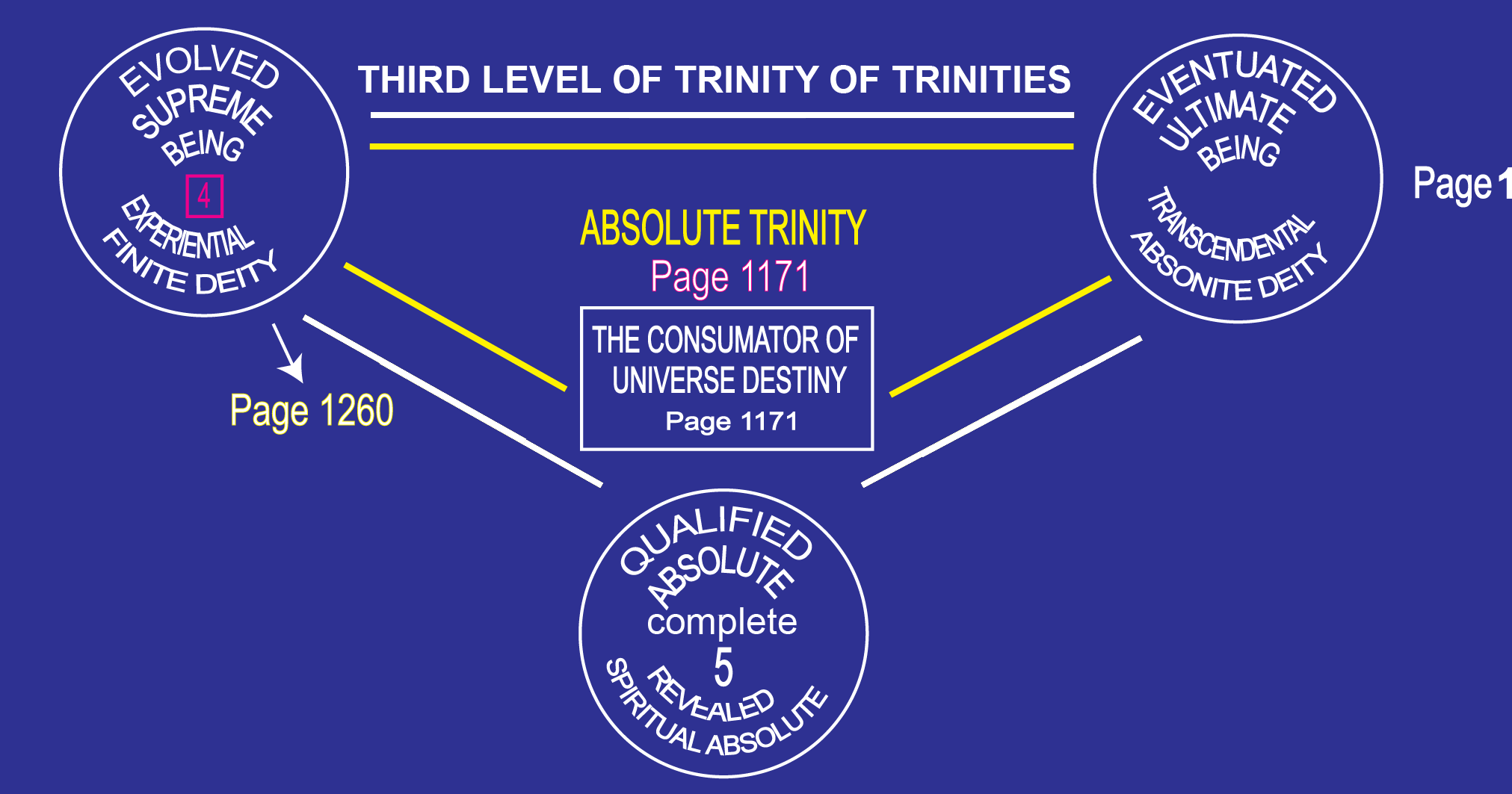 Third Level of Trinity of Trinities