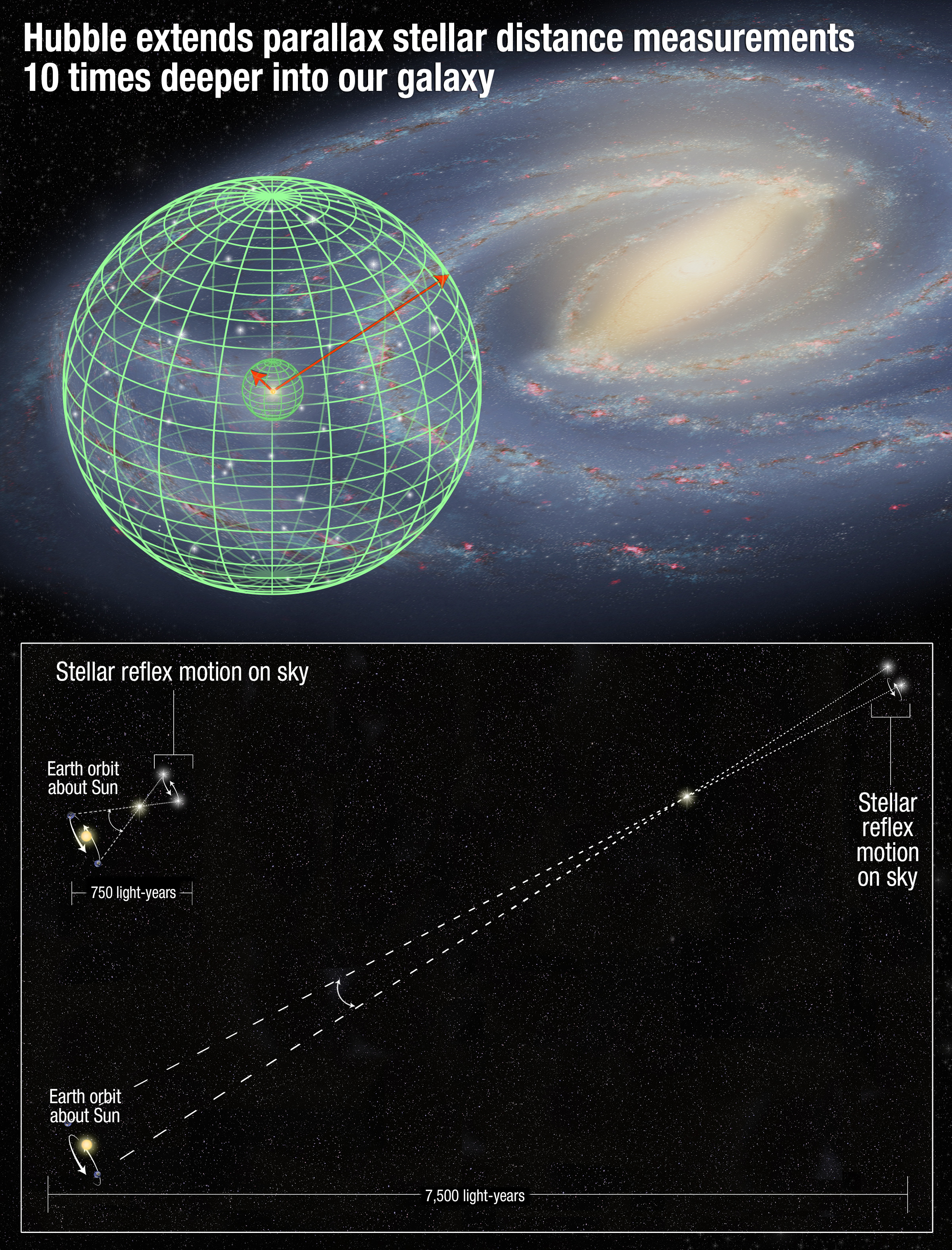 Hubble extends parallax stellar distance measurements 10 times deeper into our galaxy