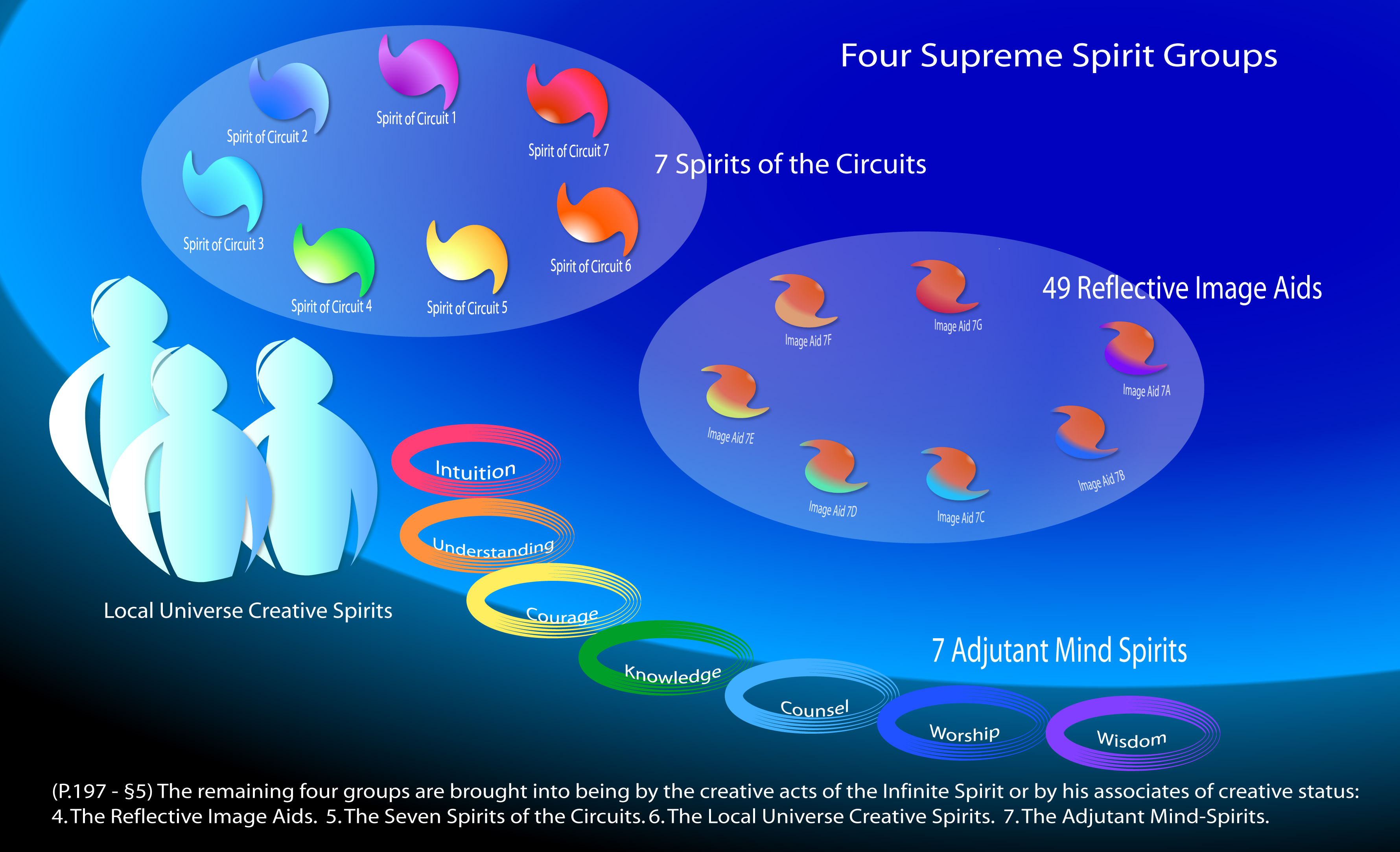 Four Supreme Spirit Groups
